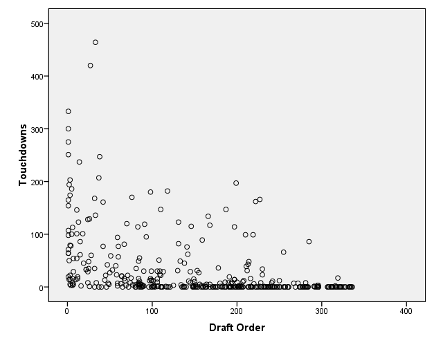 Touchdowns vs. draft order
