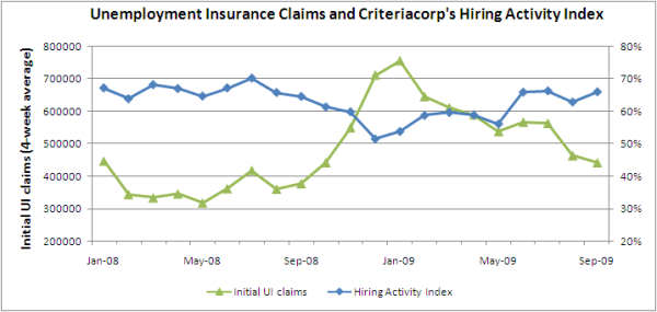 Unemployment Insurance Claims and Criteria Corp's HAI