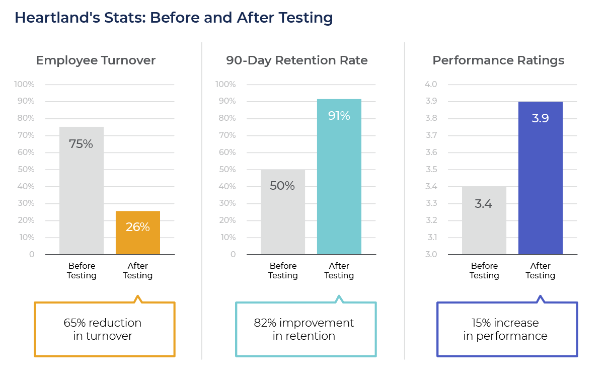 Heartland Case Study Graph