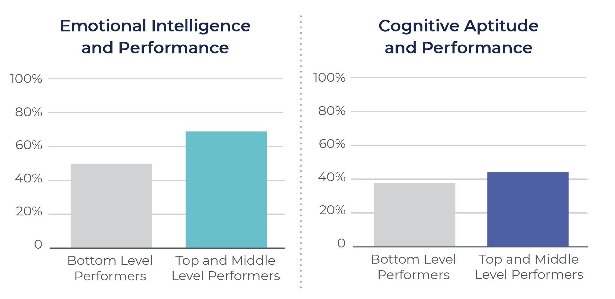 Performance charts