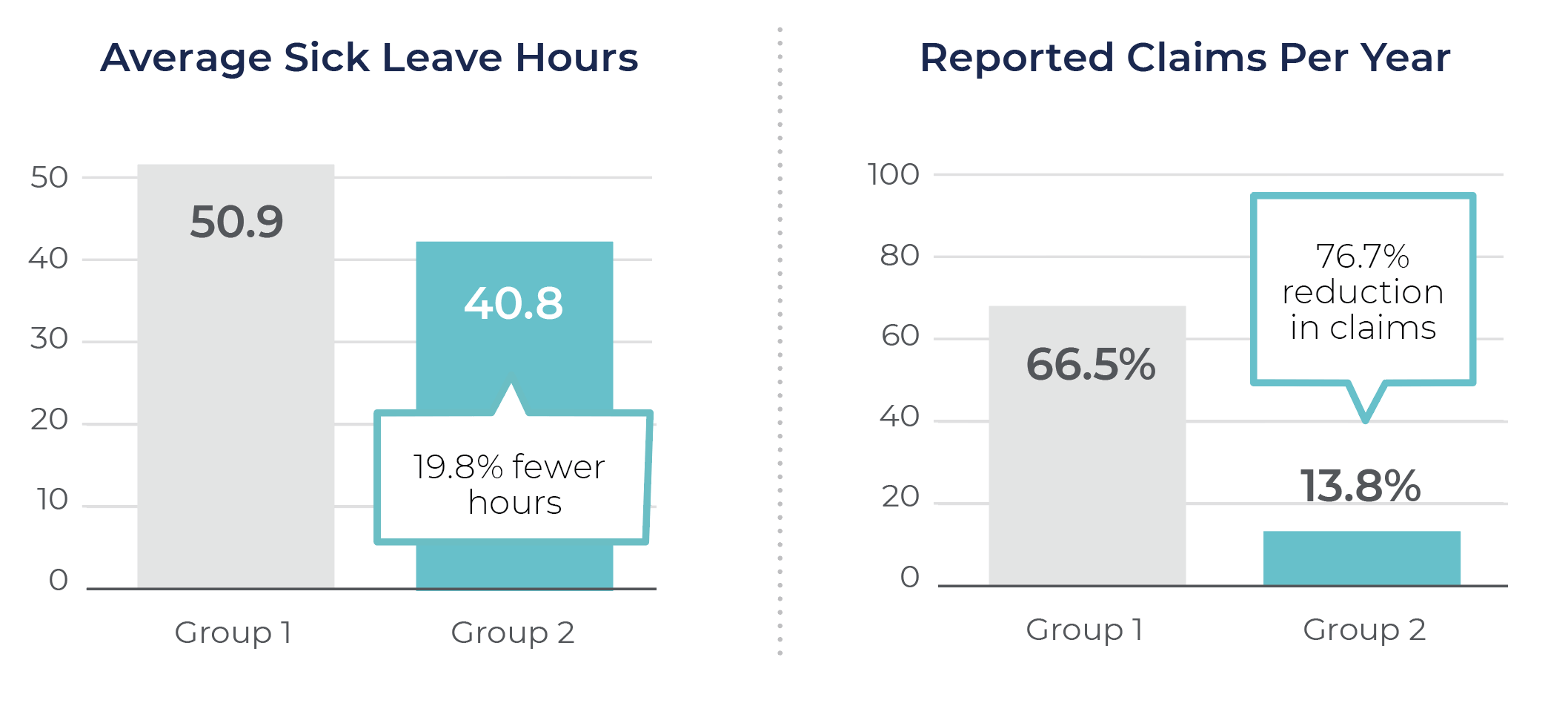sick leave and claims bar charts
