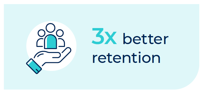 graphic showing 3x more retention