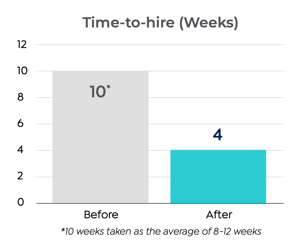 time-to-hire bar chart
