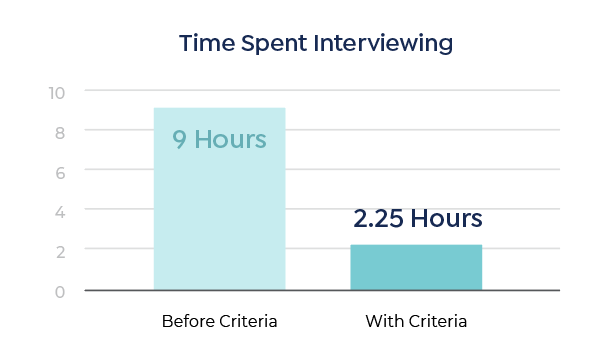 Time Spent Interviewing