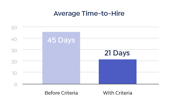 Average Time-to-Hire
