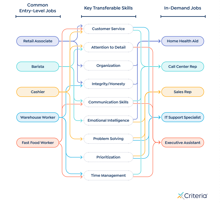Flow chart showing how key transferable soft skills apply in different roles