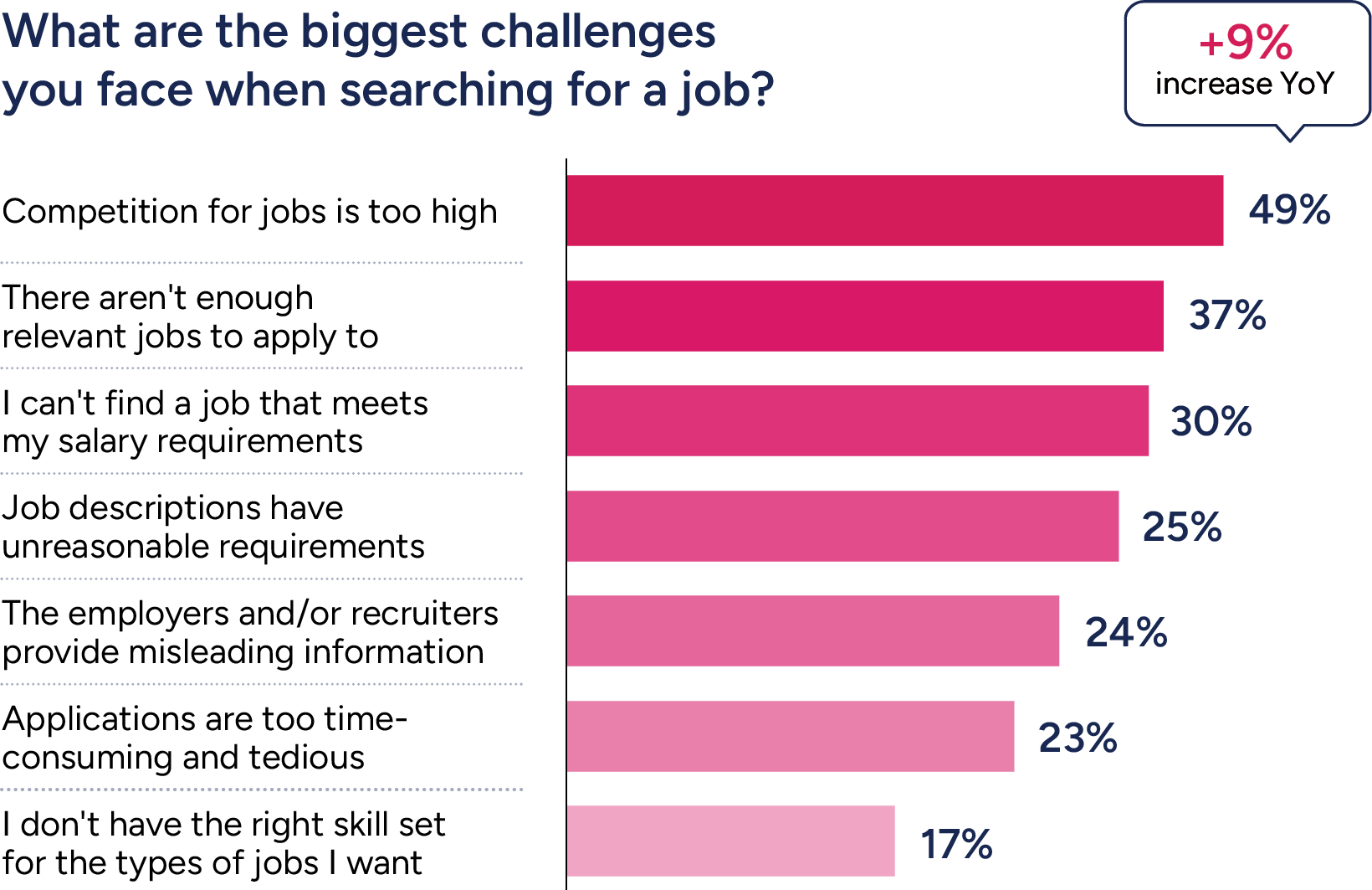 bar chart biggest challenges searching for a job