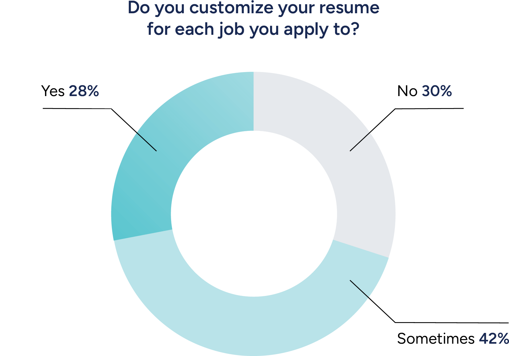  pie chart do you customize your resume for each job