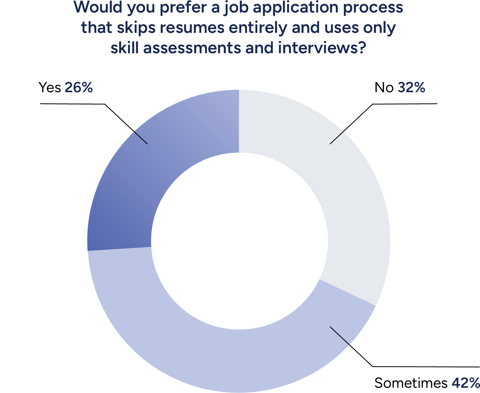 pie chart preference for job application process that skips resumes