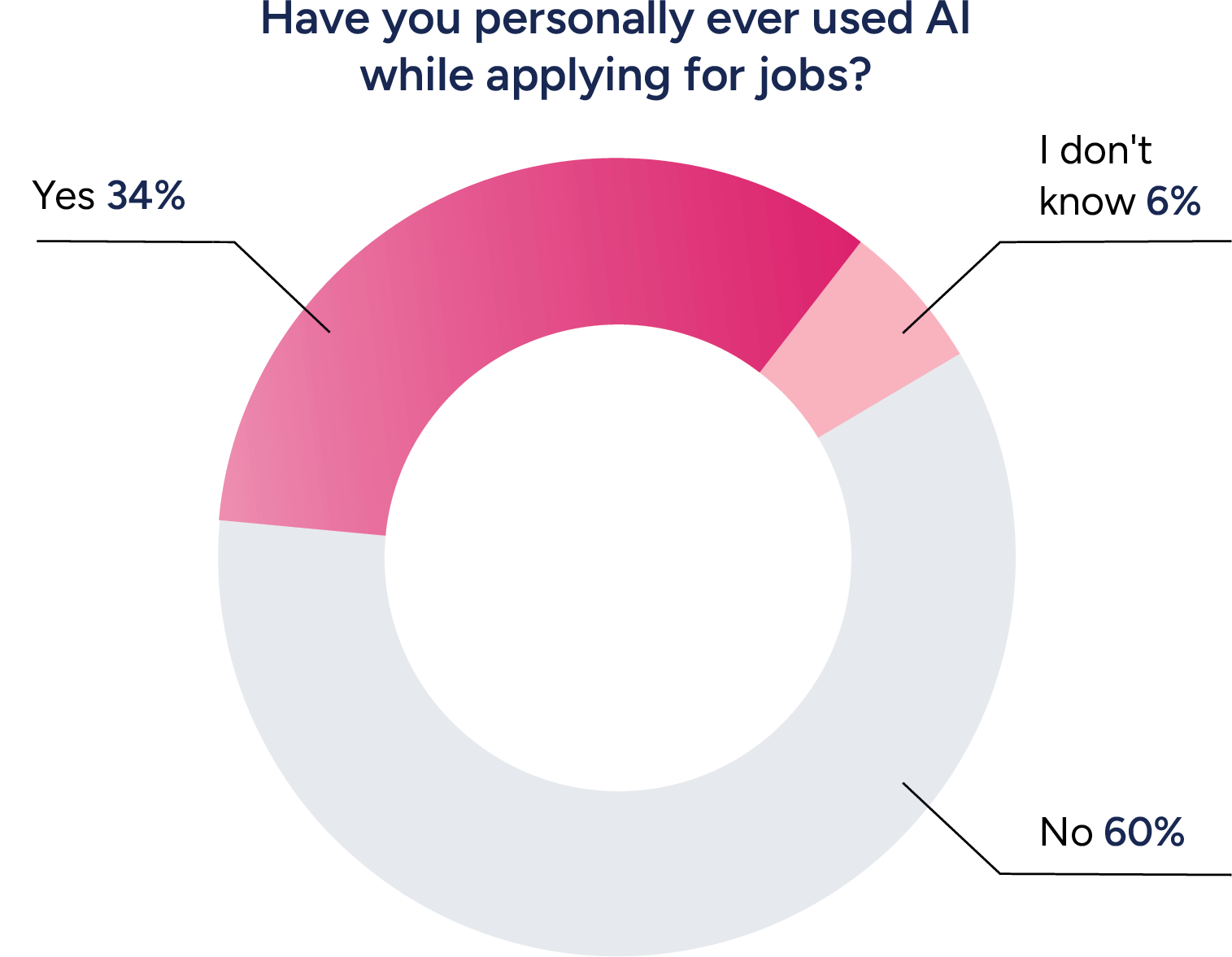 pie chart use of AI when applying for jobs
