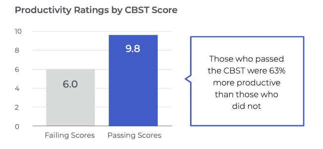 Productivity Ratings by CBST Score