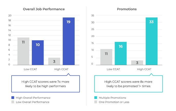 Relationship between predicted job performance and likelihood of promotion