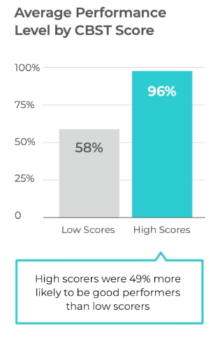 Quality of hire increases when skills are evaluated during hiring with assessments