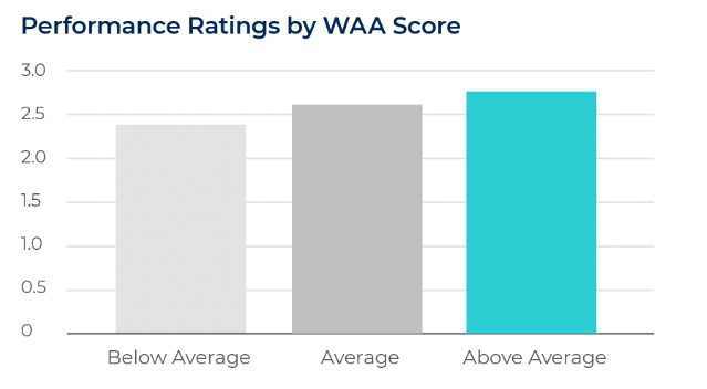 Personality Assessment predicts both job performance and career performance