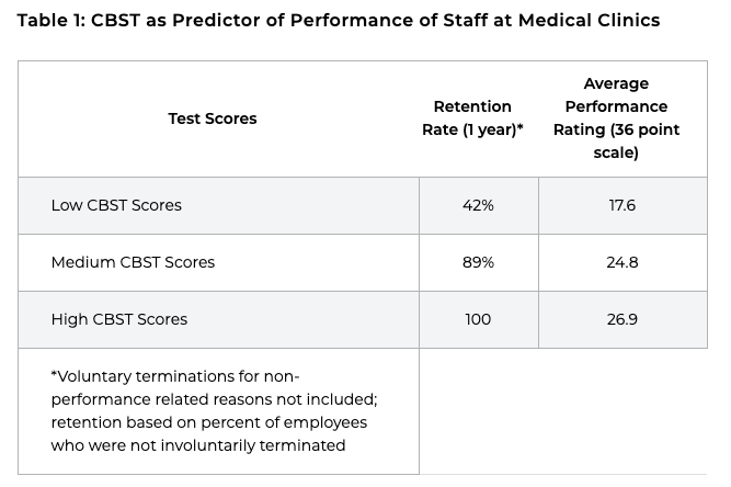 Using a skills test as a predictor of staff performance at medical clinics