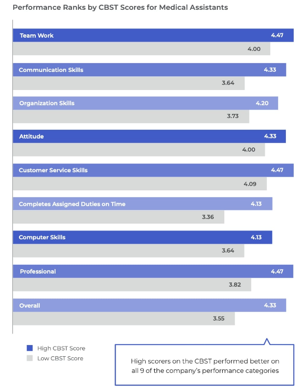 Performance rankings for medical assistants based on their CBST scores