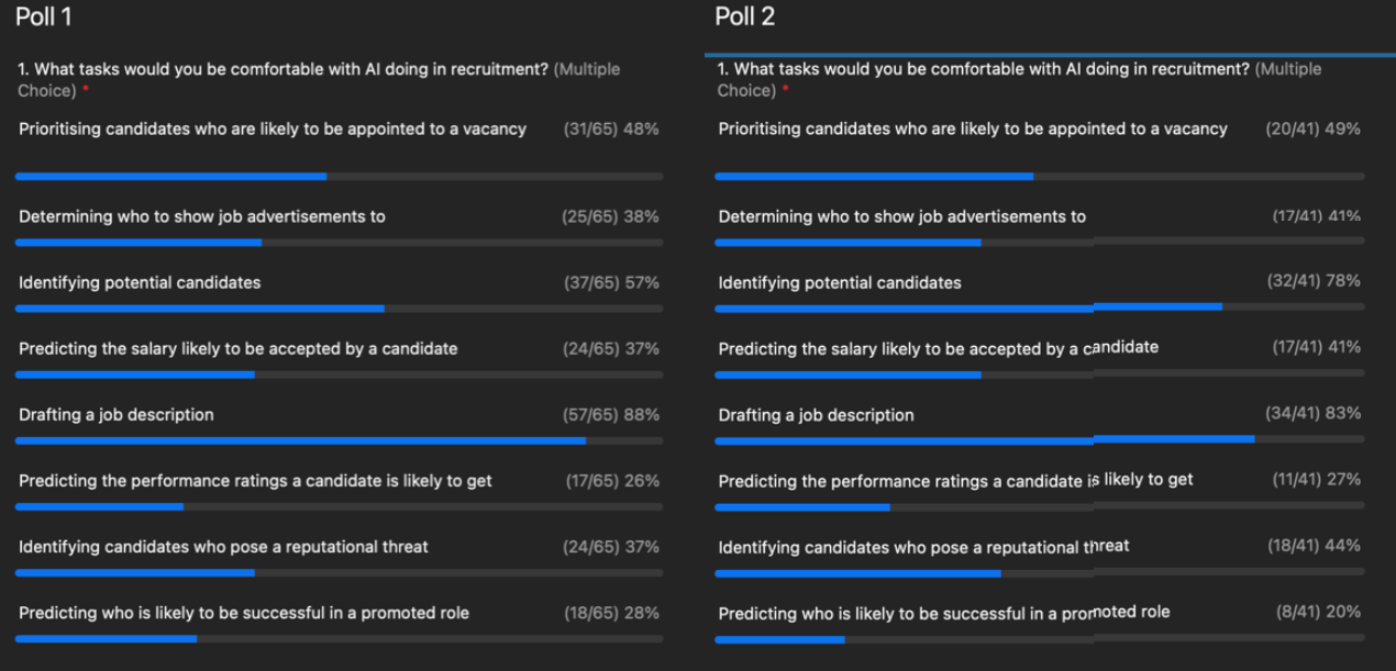 Results from the 2 polls run during the AI in Hiring webinar