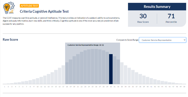 Adam reviews a candidate's performance on a cognitive aptitude test to predict a candidate's potential to succeed