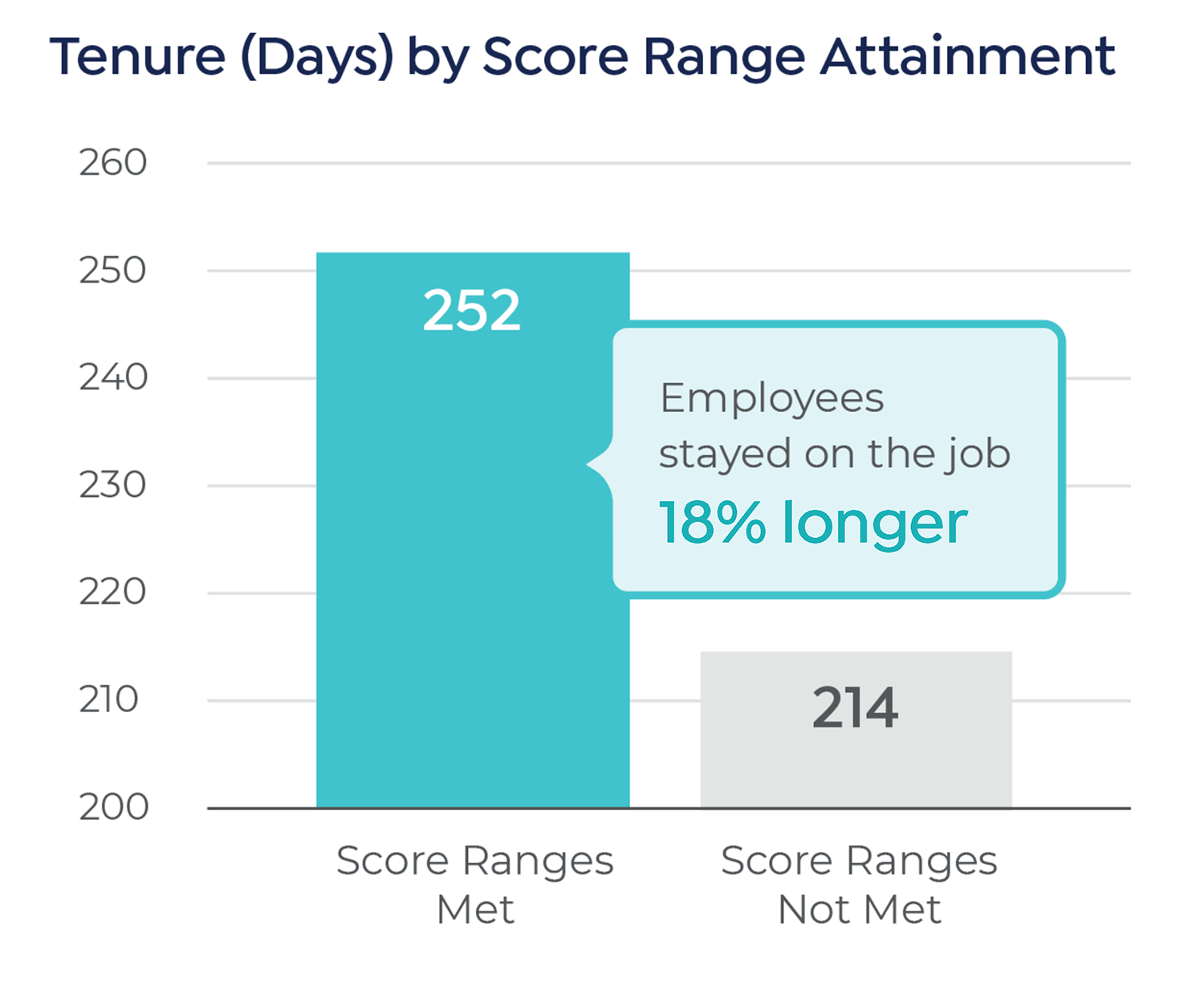bar chart showing tenure of employees who met Criteria score ranges versus those who didn't