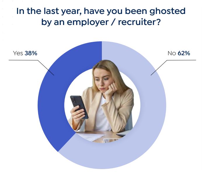 Graph showing what percentage of job seekers were ghosted in the last year