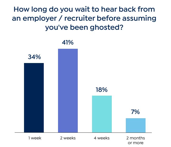 How soon do job candidates believe they've been ghosted?