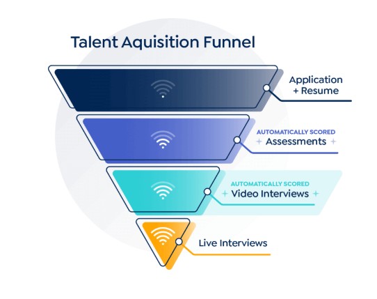 Talent Aquisition Funnel enhanced by the use of Criteria products