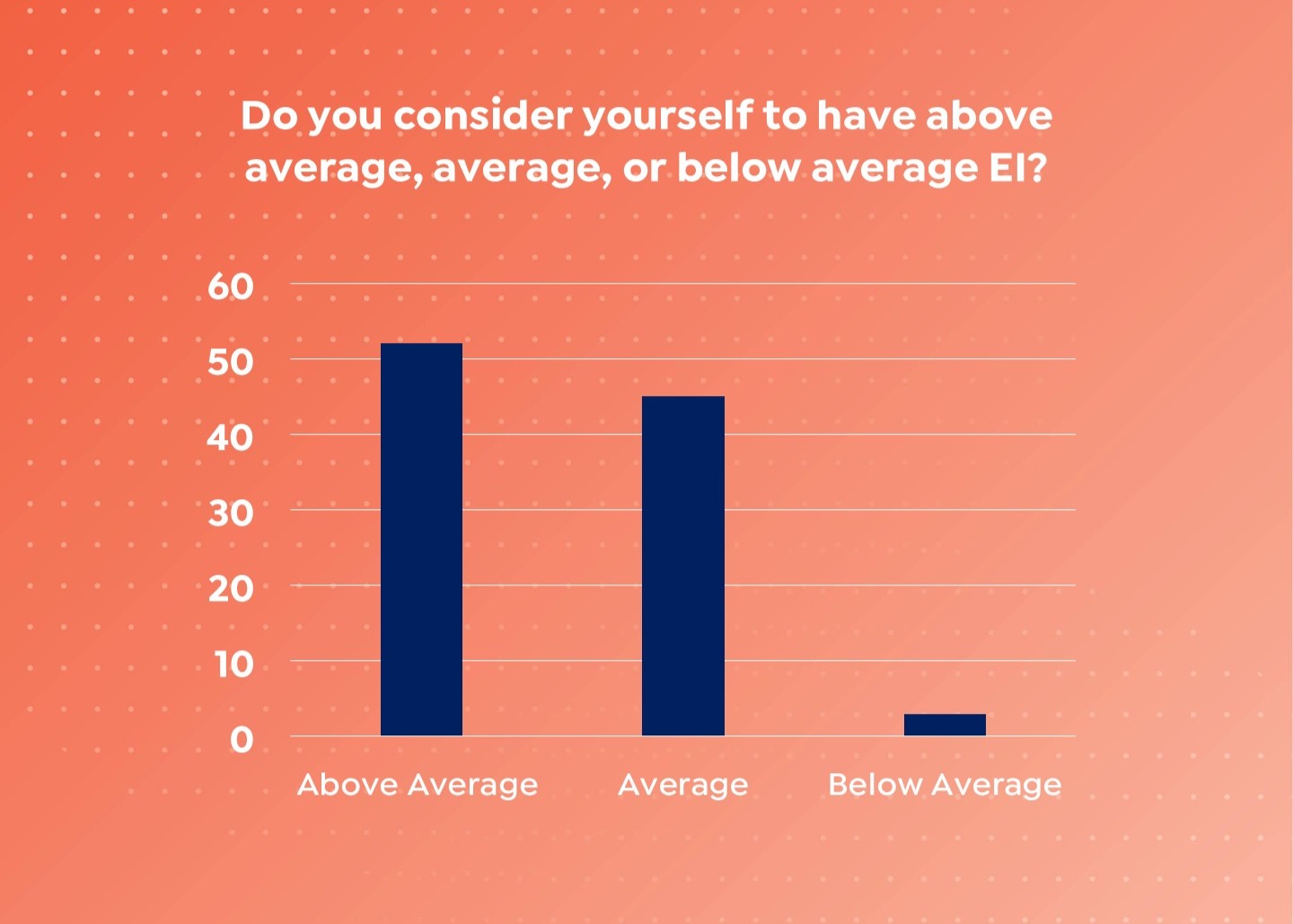 A bar graph that shows responses to the question "Do you consider yourself to have above average, average, or below average Emotional Intelligence?" 52% rated themselves as above average, 45% selected average, and 3% rated themselves as below average for emotional intelligence