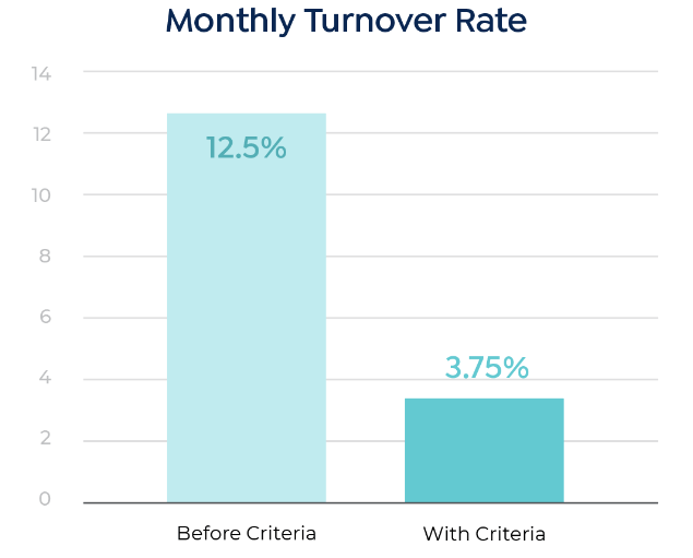 Software company's monthly turnover rate before and after using Criteria assessments
