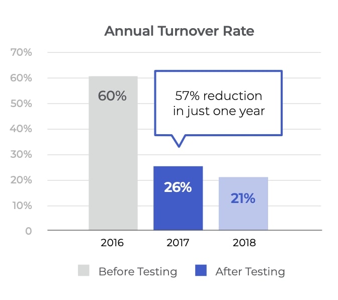 Schweiger Dermantology sees a 57% reduction in their annual turnover rate after adding Criteria tests to their hiring process