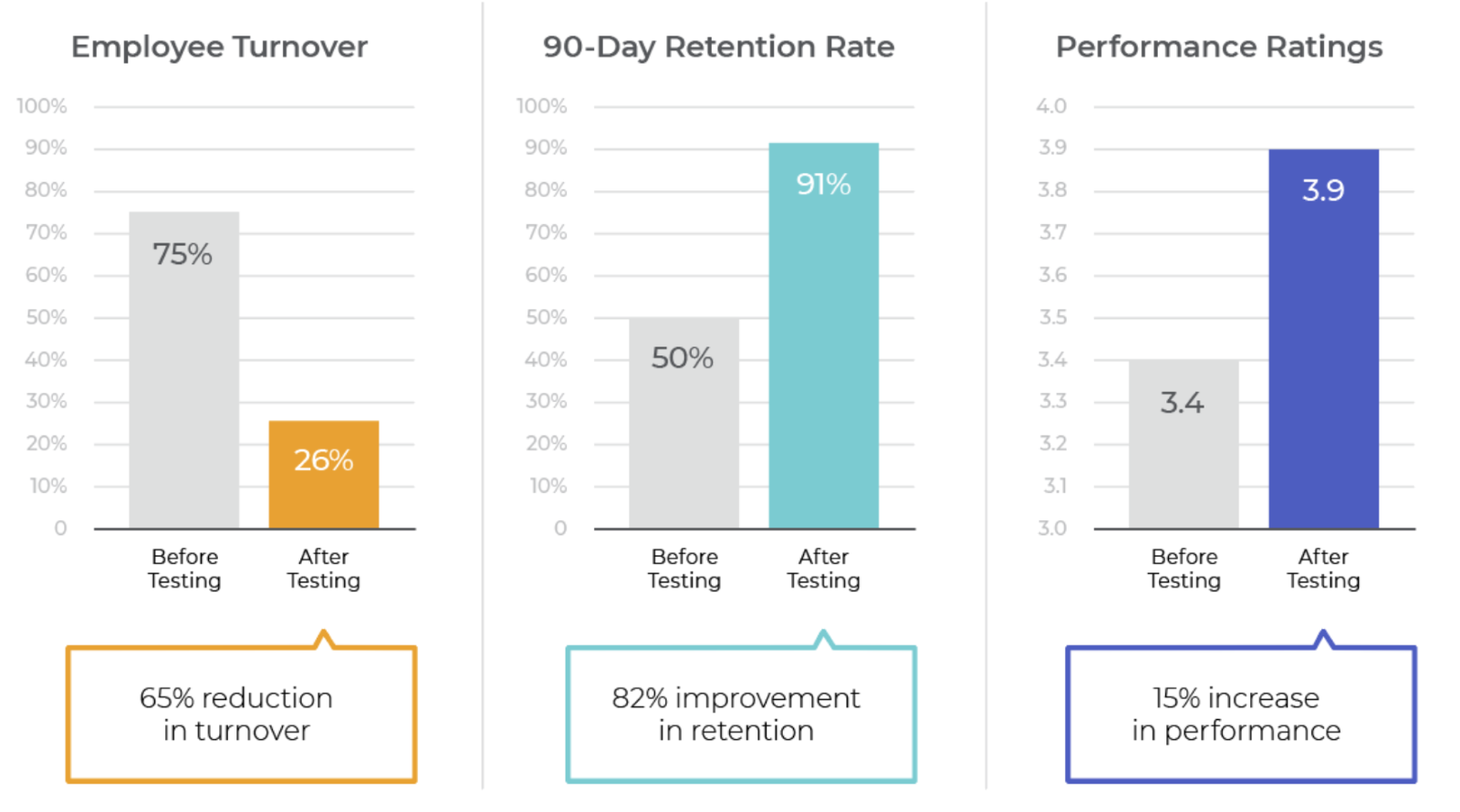 HR department sees improvement in there employee retention and performance ratings