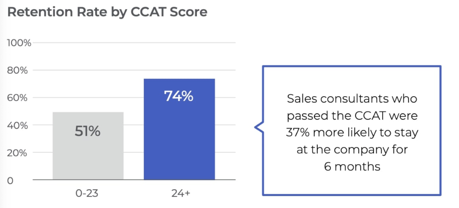 Call center sees drastic improvement in retention rate when they started using the CCAT in their hiring process