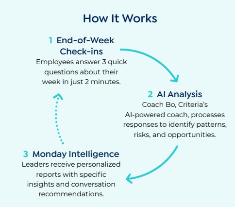 How it Works Cycle of Weekly Checkins feature through Criteria's Develop platform