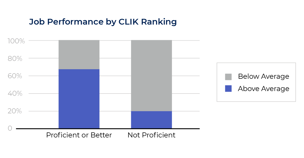 Job Performance by CLIK Rating