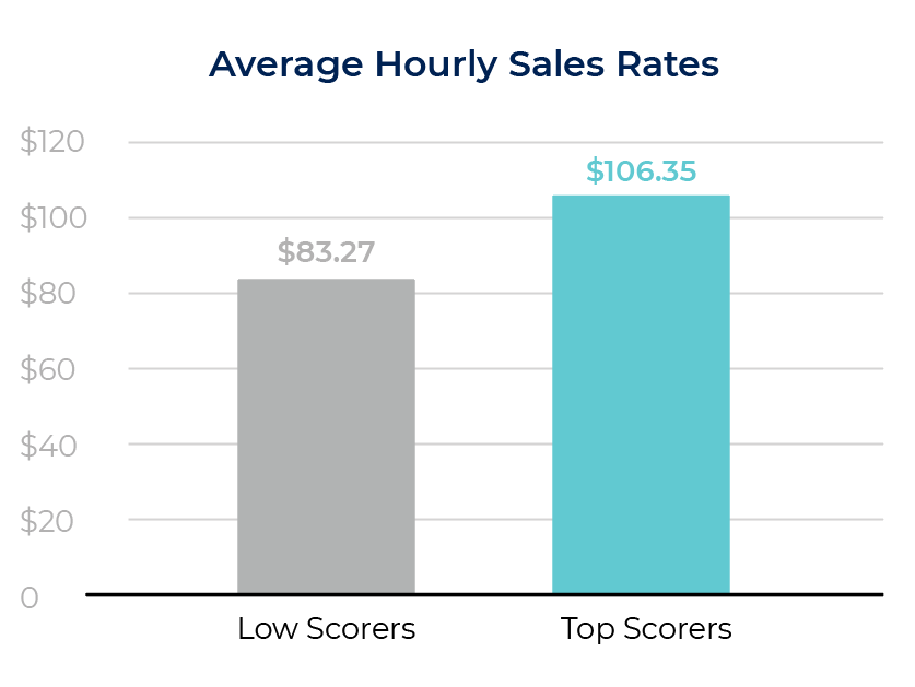 Top scorers averaged $106.35, while low scorers averaged $83.27