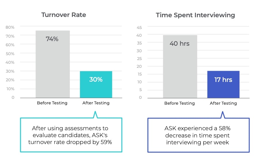 turnover and interview time chart