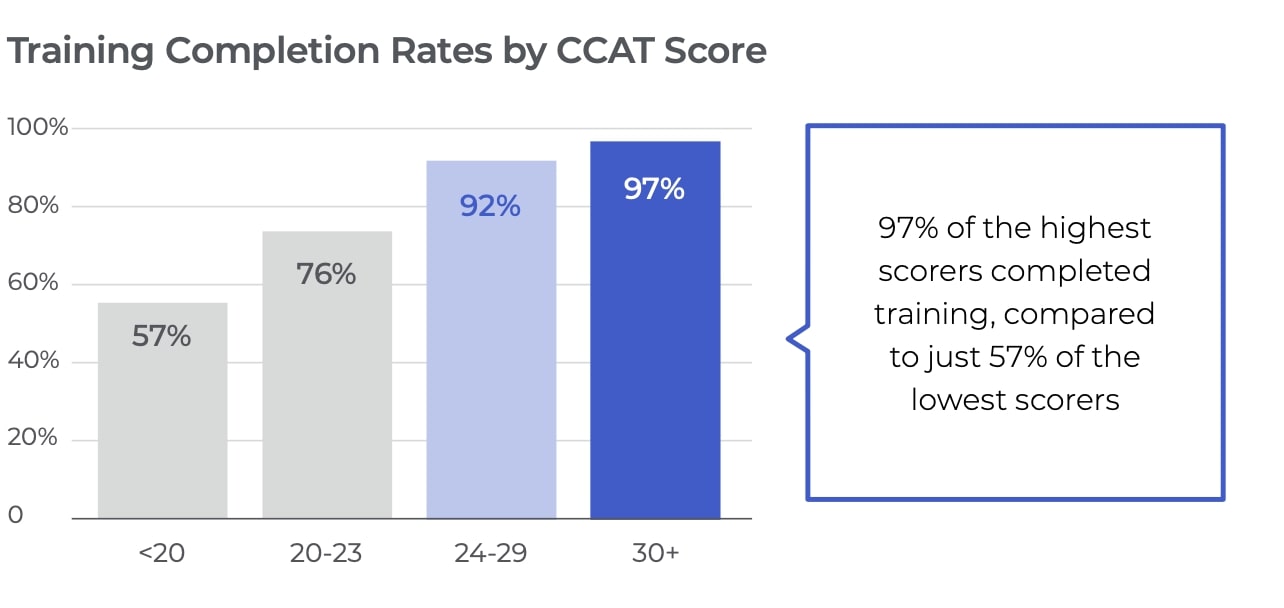 training completion rates chart