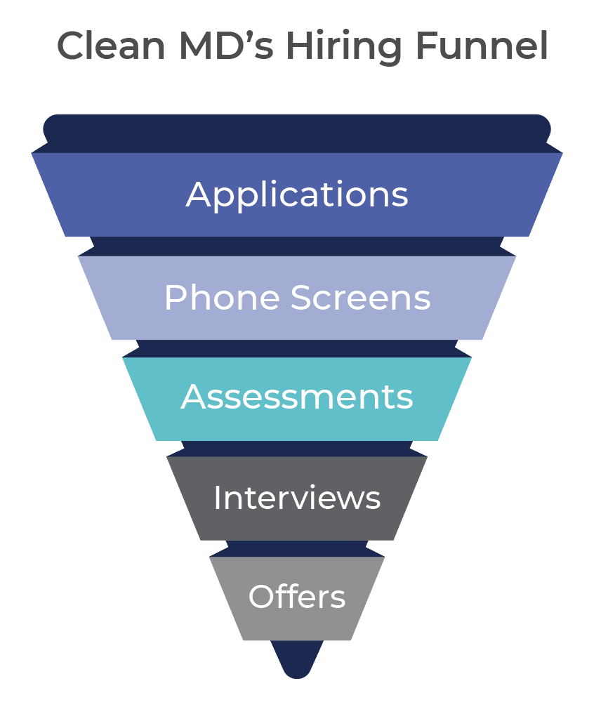 hiring funnel