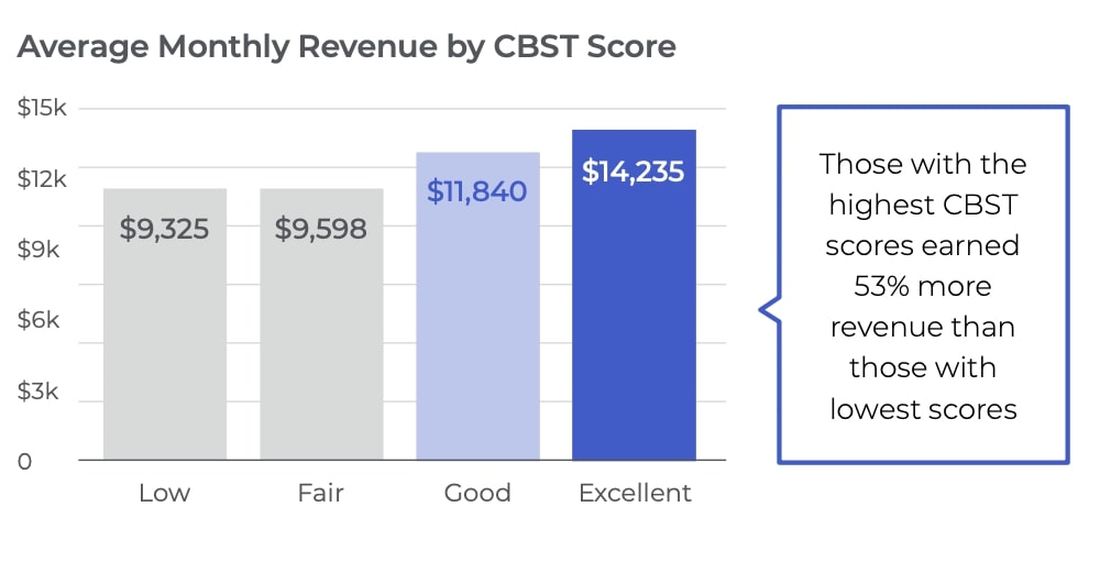 average monthly revenue chart