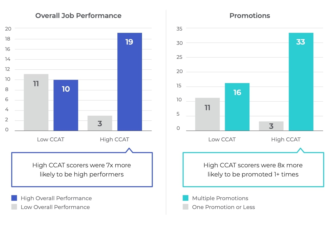 Job performance charts