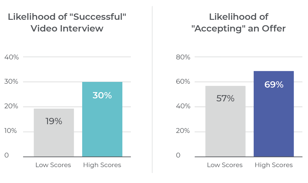 score charts