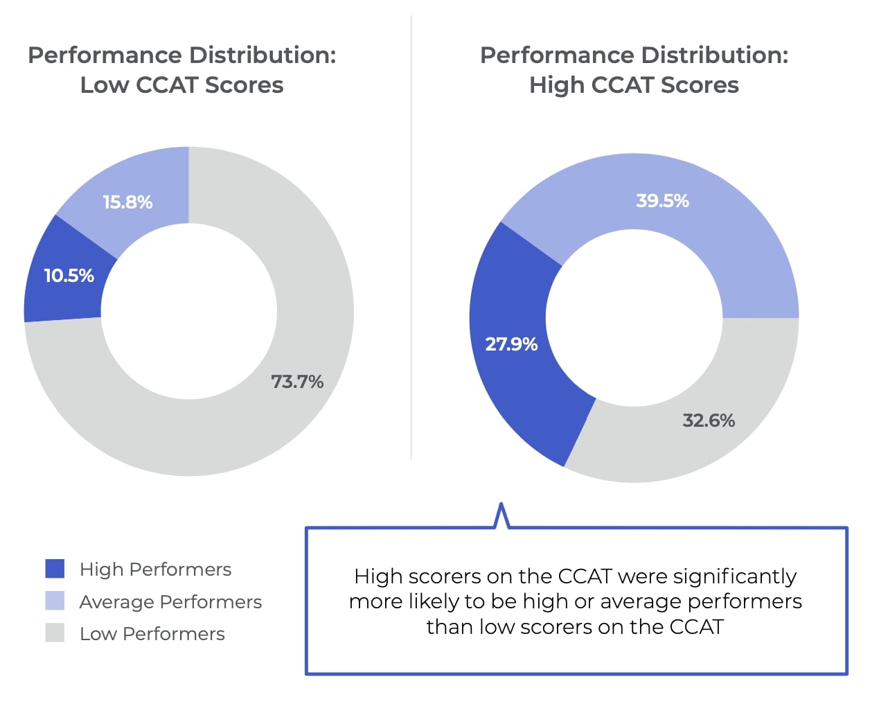 performance distribution chart