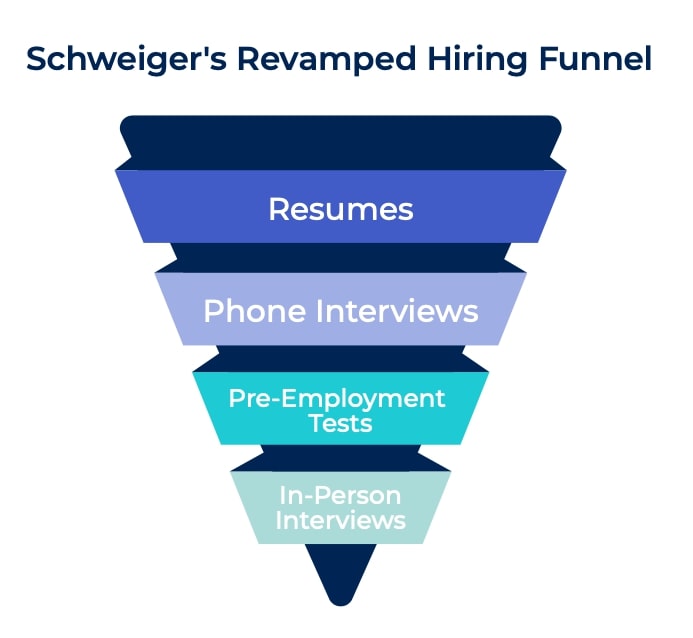 Hiring funnel