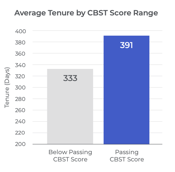 Average Tenure chart