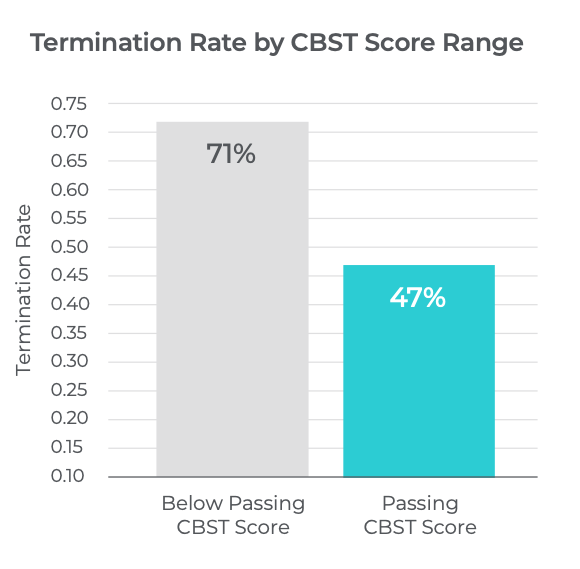 Termination Rate chart