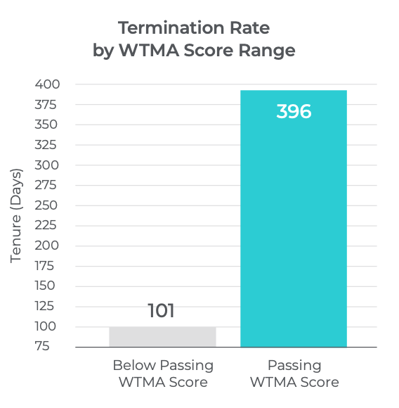 Termination Rate chart