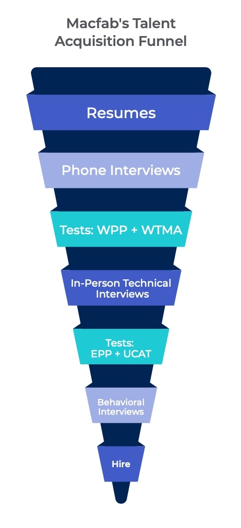 talent hiring funnel