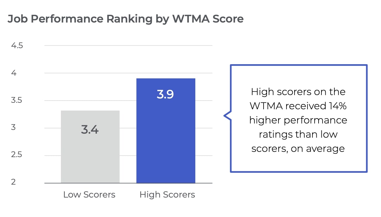 Job performance ranking chart