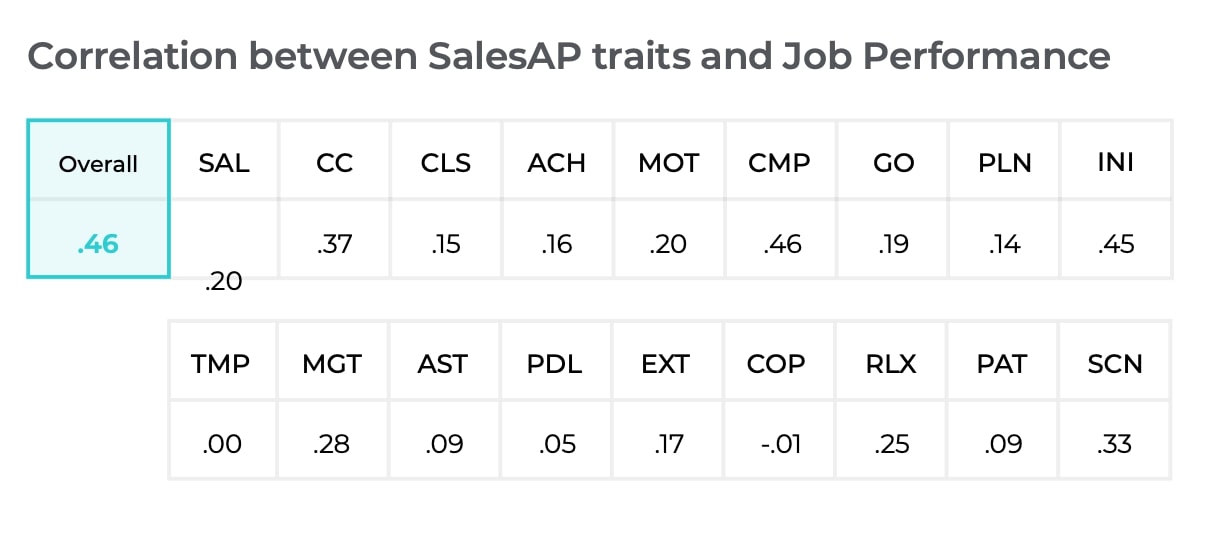 Traits and job performance chart