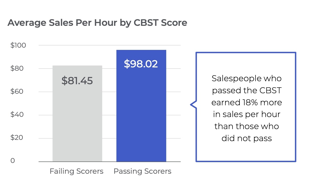 average sales per hour chart