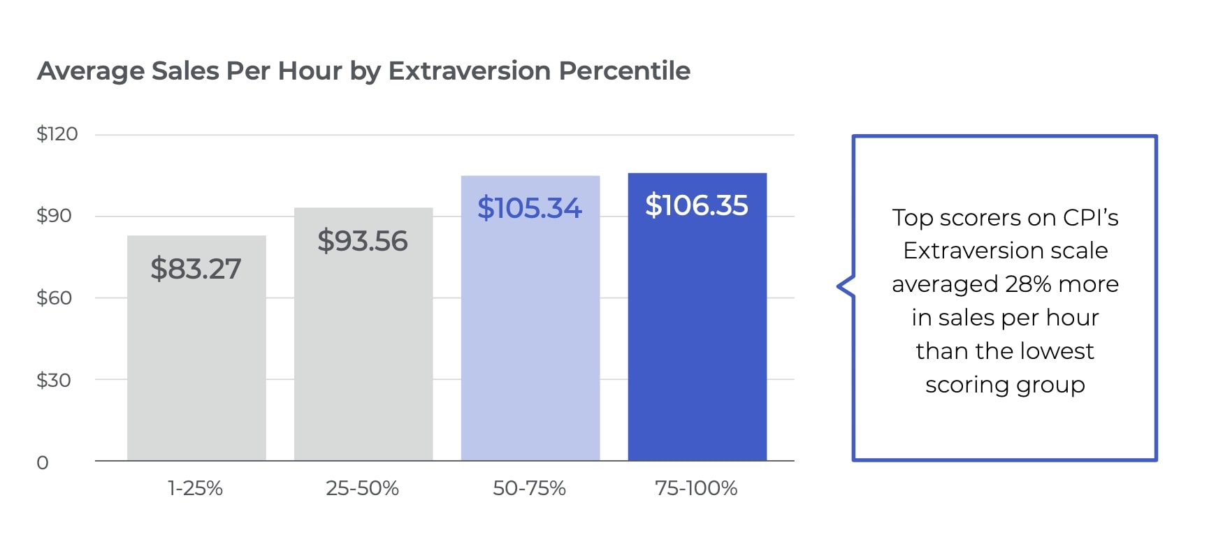 sales per hour extraversion chart